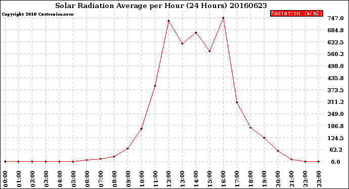 Milwaukee Weather Solar Radiation Average<br>per Hour<br>(24 Hours)