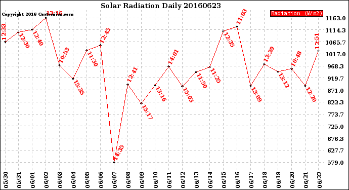 Milwaukee Weather Solar Radiation<br>Daily