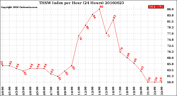 Milwaukee Weather THSW Index<br>per Hour<br>(24 Hours)