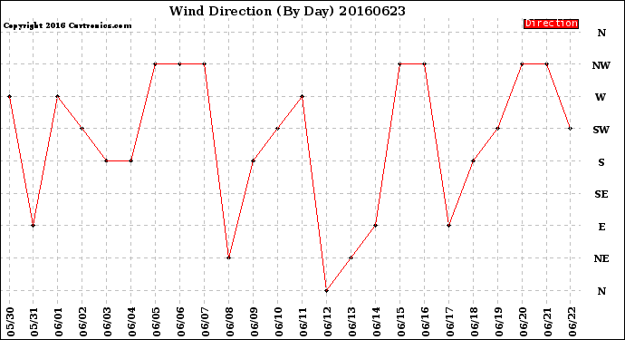 Milwaukee Weather Wind Direction<br>(By Day)