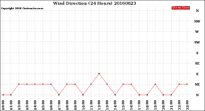 Milwaukee Weather Wind Direction<br>(24 Hours)