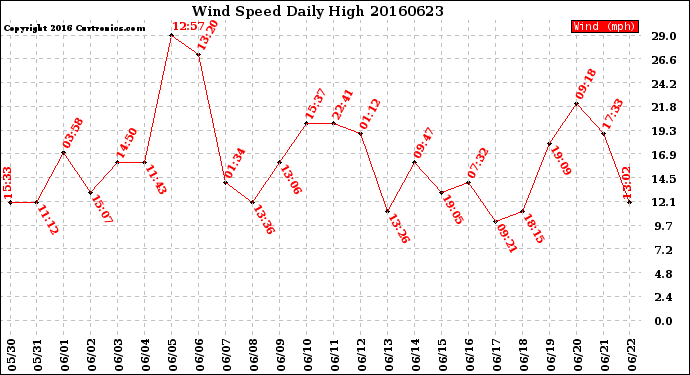 Milwaukee Weather Wind Speed<br>Daily High