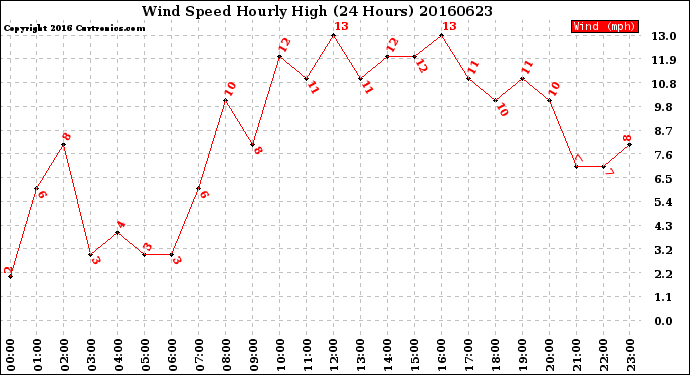 Milwaukee Weather Wind Speed<br>Hourly High<br>(24 Hours)