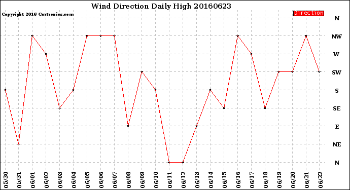 Milwaukee Weather Wind Direction<br>Daily High