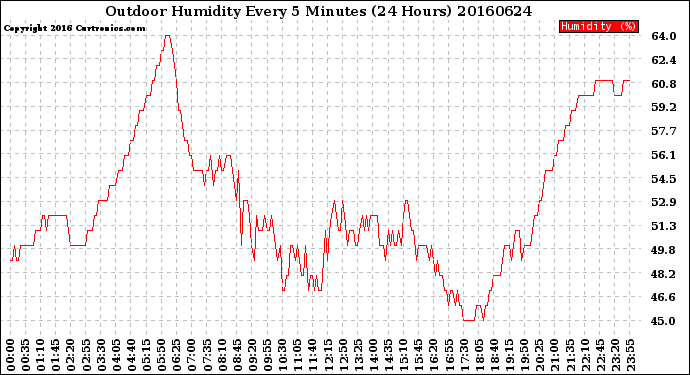 Milwaukee Weather Outdoor Humidity<br>Every 5 Minutes<br>(24 Hours)