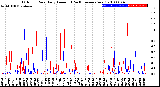 Milwaukee Weather Outdoor Rain<br>Daily Amount<br>(Past/Previous Year)