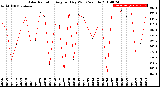 Milwaukee Weather Solar Radiation<br>Avg per Day W/m2/minute