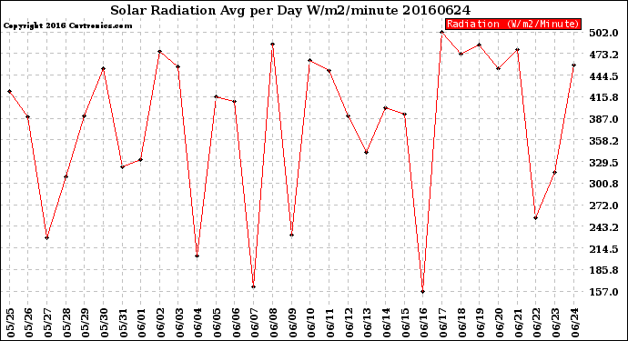 Milwaukee Weather Solar Radiation<br>Avg per Day W/m2/minute