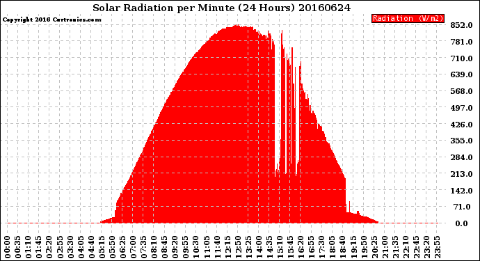 Milwaukee Weather Solar Radiation<br>per Minute<br>(24 Hours)