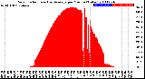 Milwaukee Weather Solar Radiation<br>& Day Average<br>per Minute<br>(Today)