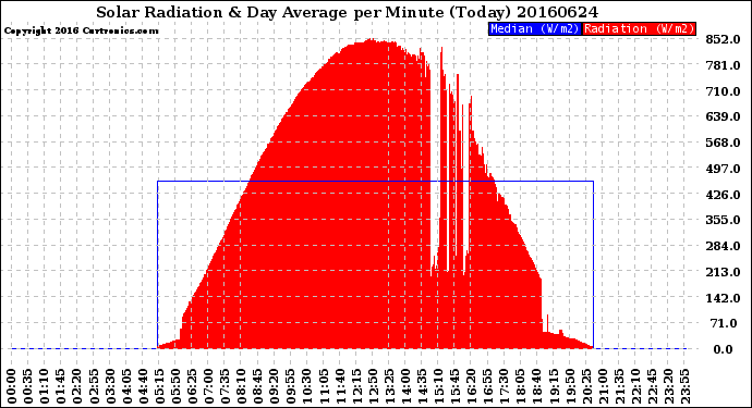 Milwaukee Weather Solar Radiation<br>& Day Average<br>per Minute<br>(Today)