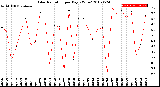 Milwaukee Weather Solar Radiation<br>per Day KW/m2