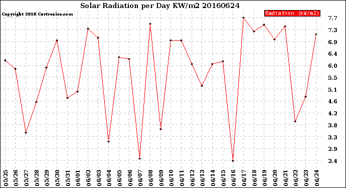 Milwaukee Weather Solar Radiation<br>per Day KW/m2