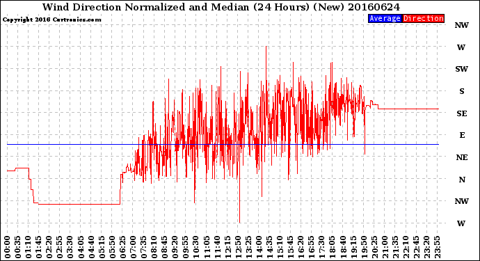 Milwaukee Weather Wind Direction<br>Normalized and Median<br>(24 Hours) (New)