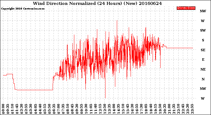 Milwaukee Weather Wind Direction<br>Normalized<br>(24 Hours) (New)