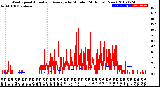 Milwaukee Weather Wind Speed<br>Actual and Average<br>by Minute<br>(24 Hours) (New)