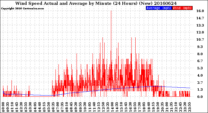 Milwaukee Weather Wind Speed<br>Actual and Average<br>by Minute<br>(24 Hours) (New)