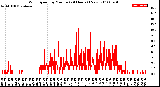 Milwaukee Weather Wind Speed<br>by Minute<br>(24 Hours) (New)