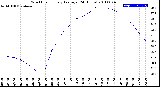 Milwaukee Weather Wind Chill<br>Hourly Average<br>(24 Hours)