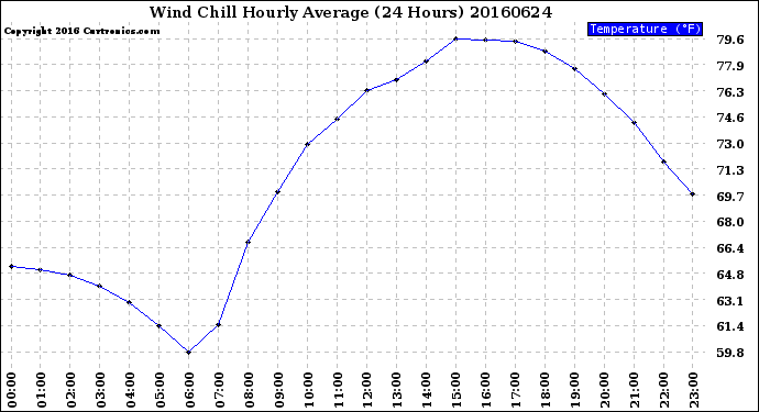 Milwaukee Weather Wind Chill<br>Hourly Average<br>(24 Hours)