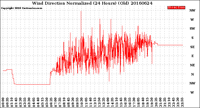 Milwaukee Weather Wind Direction<br>Normalized<br>(24 Hours) (Old)