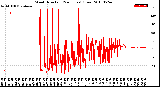 Milwaukee Weather Wind Direction<br>(24 Hours) (Raw)