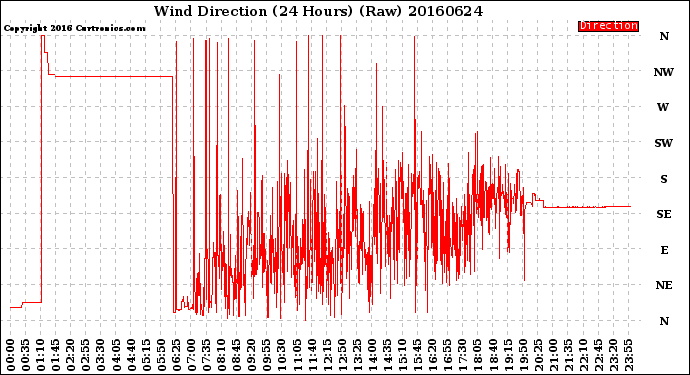 Milwaukee Weather Wind Direction<br>(24 Hours) (Raw)