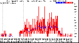 Milwaukee Weather Wind Speed<br>Actual and Median<br>by Minute<br>(24 Hours) (Old)