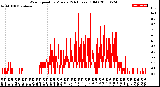 Milwaukee Weather Wind Speed<br>by Minute<br>(24 Hours) (Old)