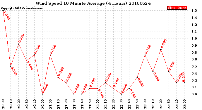Milwaukee Weather Wind Speed<br>10 Minute Average<br>(4 Hours)