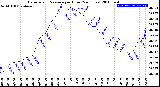 Milwaukee Weather Barometric Pressure<br>per Hour<br>(24 Hours)