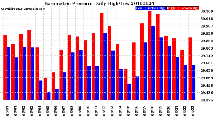 Milwaukee Weather Barometric Pressure<br>Daily High/Low