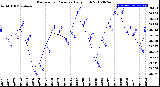 Milwaukee Weather Barometric Pressure<br>Daily High