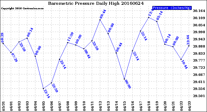 Milwaukee Weather Barometric Pressure<br>Daily High