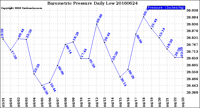Milwaukee Weather Barometric Pressure<br>Daily Low