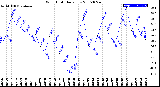 Milwaukee Weather Wind Chill<br>Daily Low