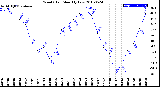 Milwaukee Weather Wind Chill<br>Monthly Low