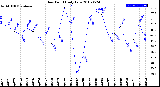 Milwaukee Weather Dew Point<br>Daily Low