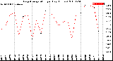 Milwaukee Weather Evapotranspiration<br>per Day (Inches)