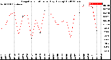 Milwaukee Weather Evapotranspiration<br>per Day (Ozs sq/ft)