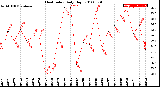 Milwaukee Weather Heat Index<br>Daily High