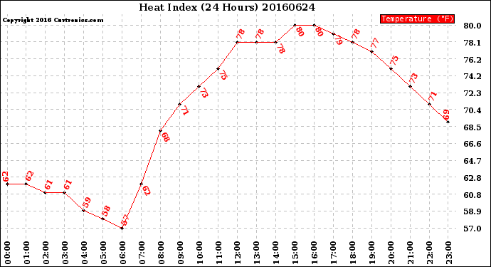 Milwaukee Weather Heat Index<br>(24 Hours)