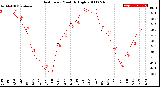 Milwaukee Weather Heat Index<br>Monthly High