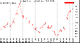 Milwaukee Weather Outdoor Humidity<br>(24 Hours)