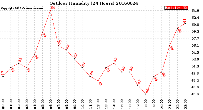 Milwaukee Weather Outdoor Humidity<br>(24 Hours)