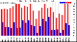 Milwaukee Weather Outdoor Humidity<br>Daily High/Low