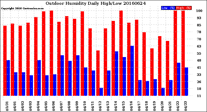 Milwaukee Weather Outdoor Humidity<br>Daily High/Low