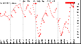 Milwaukee Weather Outdoor Humidity<br>Daily High