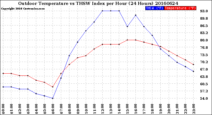 Milwaukee Weather Outdoor Temperature<br>vs THSW Index<br>per Hour<br>(24 Hours)