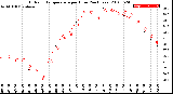 Milwaukee Weather Outdoor Temperature<br>per Hour<br>(24 Hours)